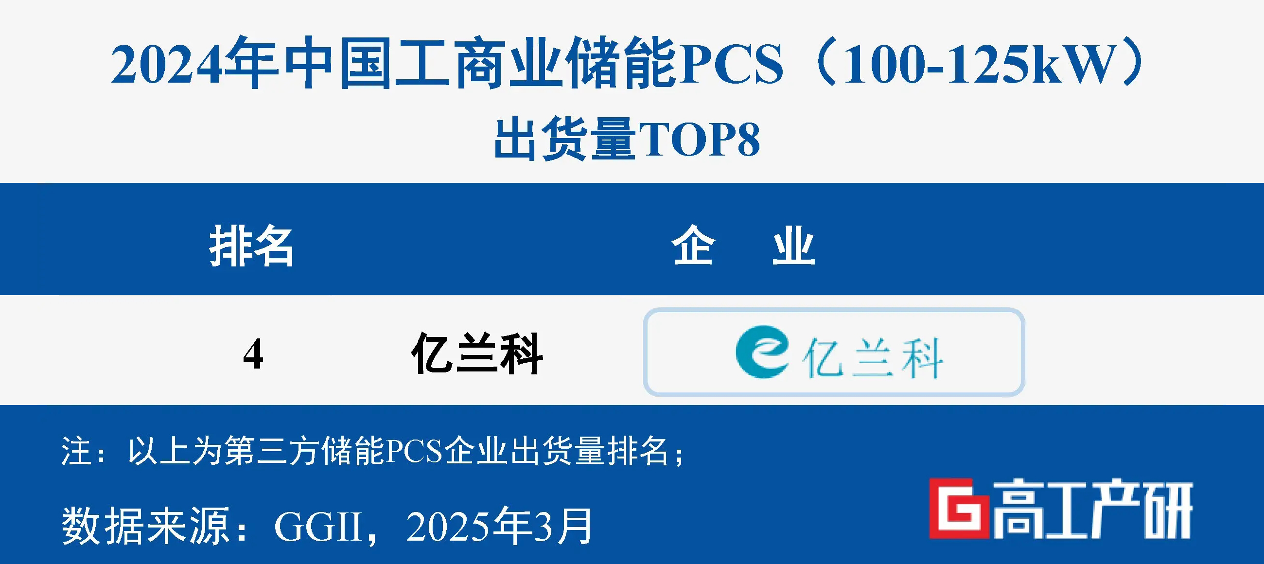 喜訊 ｜ 億蘭科在2024中國工商業(yè)儲(chǔ)能PCS出貨量排第四！